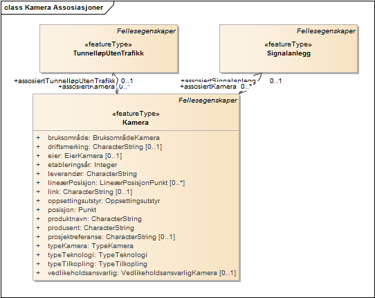 Kamera Assosiasjoner
