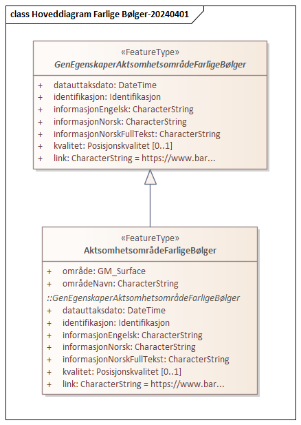 Hoveddiagram Farlige Bølger-20240401