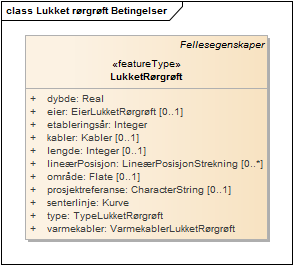 Lukket rørgrøft Betingelser