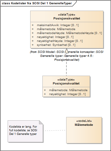 Kodelister fra SOSI Del 1 GenerelleTyper