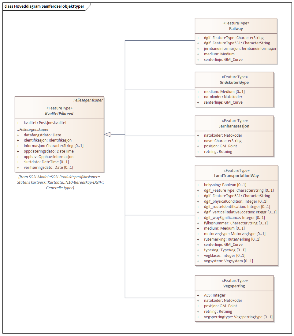 Hoveddiagram Samferdsel objekttyper