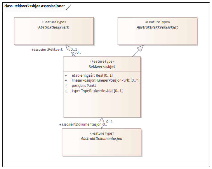 Rekkverksskjøt Assosiasjoner