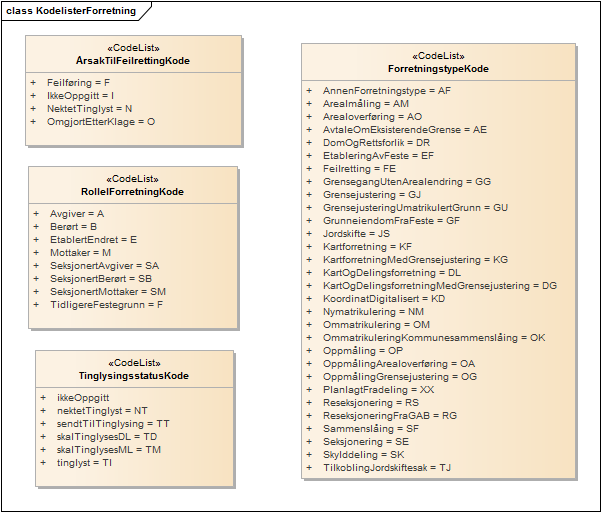 KodelisterForretning