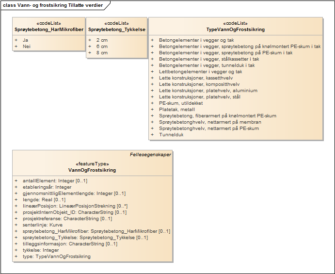 Vann- og frostsikring Tillatte verdier