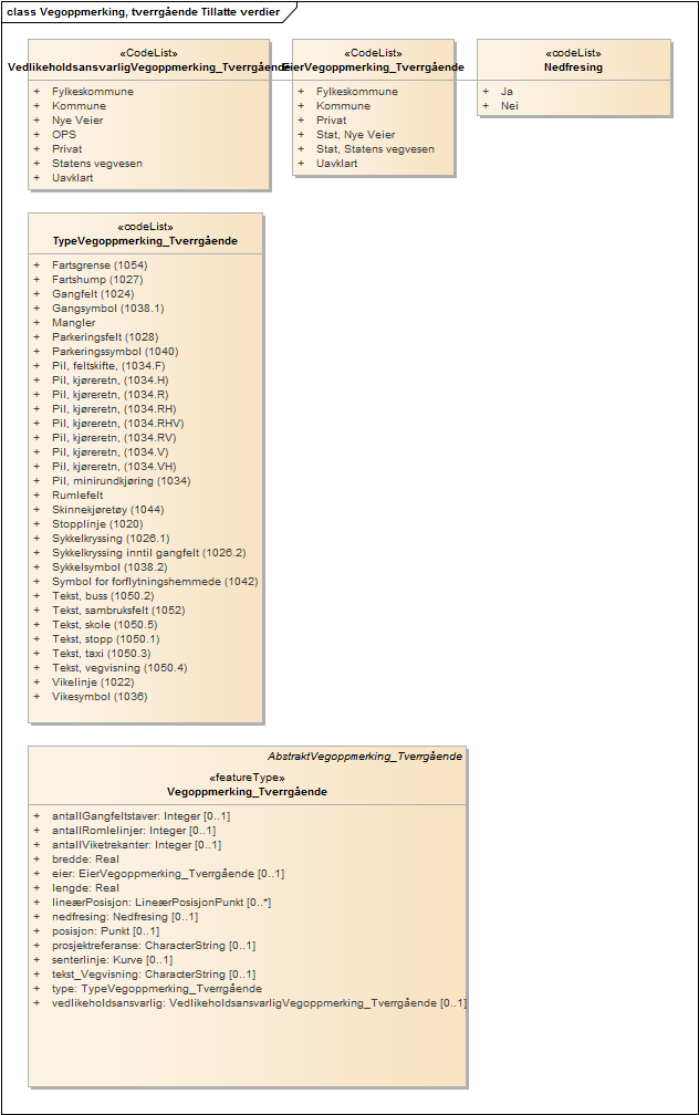Vegoppmerking, tverrgående Tillatte verdier