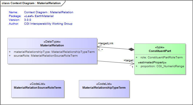 Context Diagram : MaterialRelation