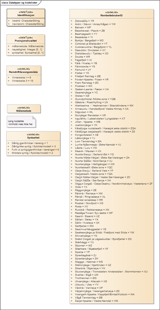 Datatyper og kodelister