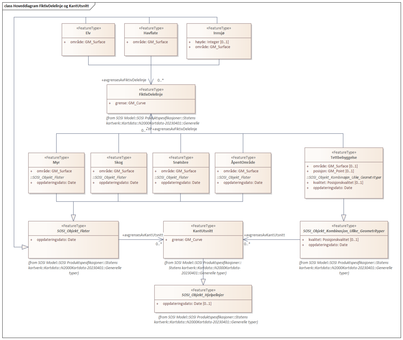 Hoveddiagram FiktivDelelinje og KantUtsnitt