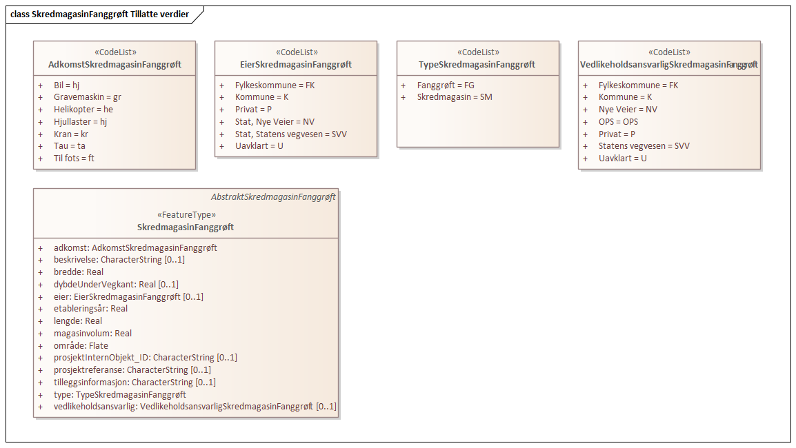 SkredmagasinFanggrøft Tillatte verdier
