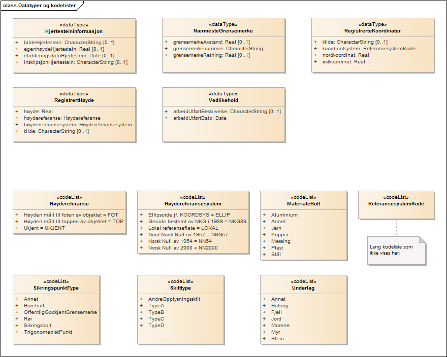 Datatyper og kodelister