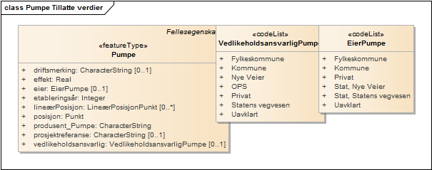 Pumpe Tillatte verdier