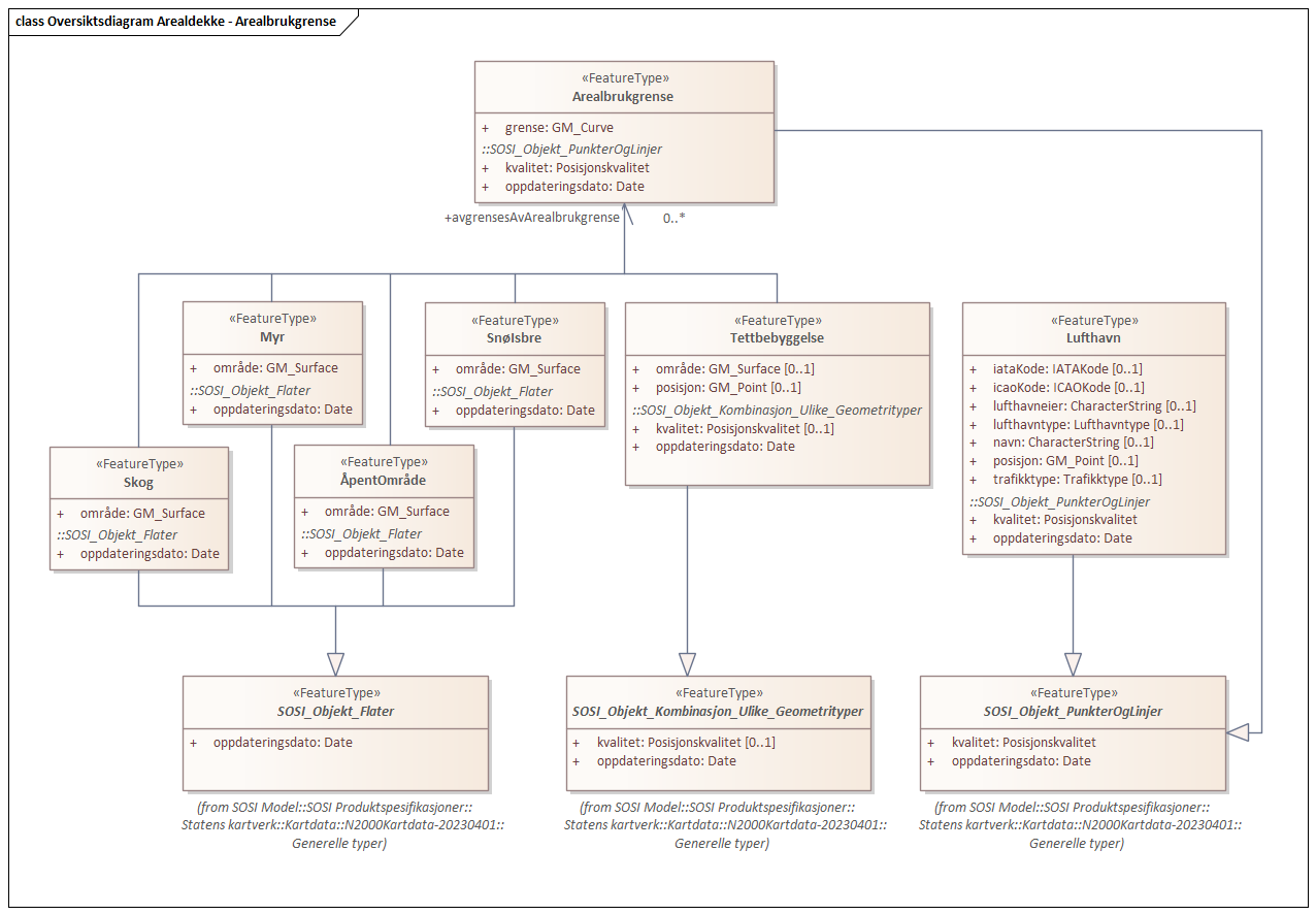 Oversiktsdiagram Arealdekke - Arealbrukgrense