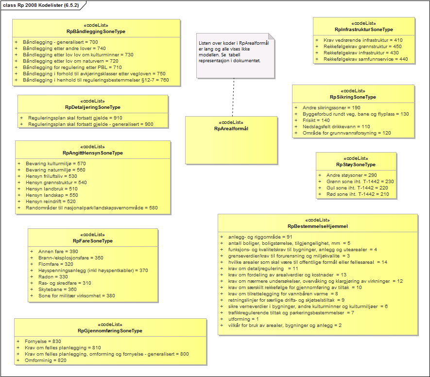 Rp 2008 Kodelister (6.5.2)