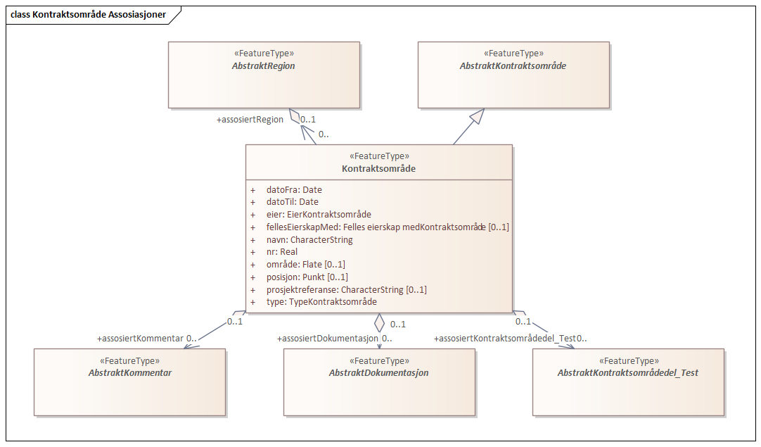 Kontraktsområde Assosiasjoner
