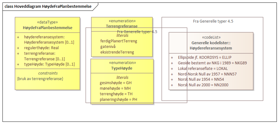 Hoveddiagram HøydeFraPlanbestemmelse