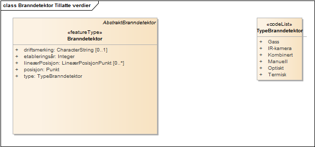 Branndetektor Tillatte verdier