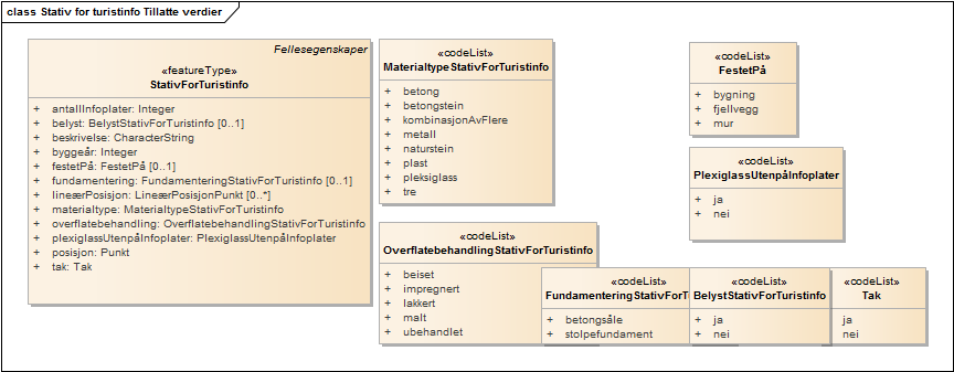 Stativ for turistinfo Tillatte verdier