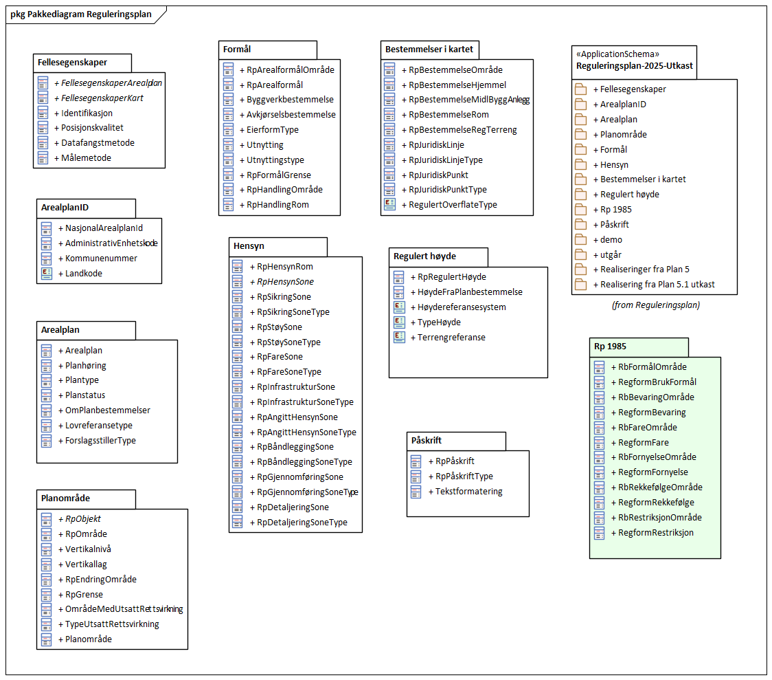 Pakkediagram Reguleringsplan