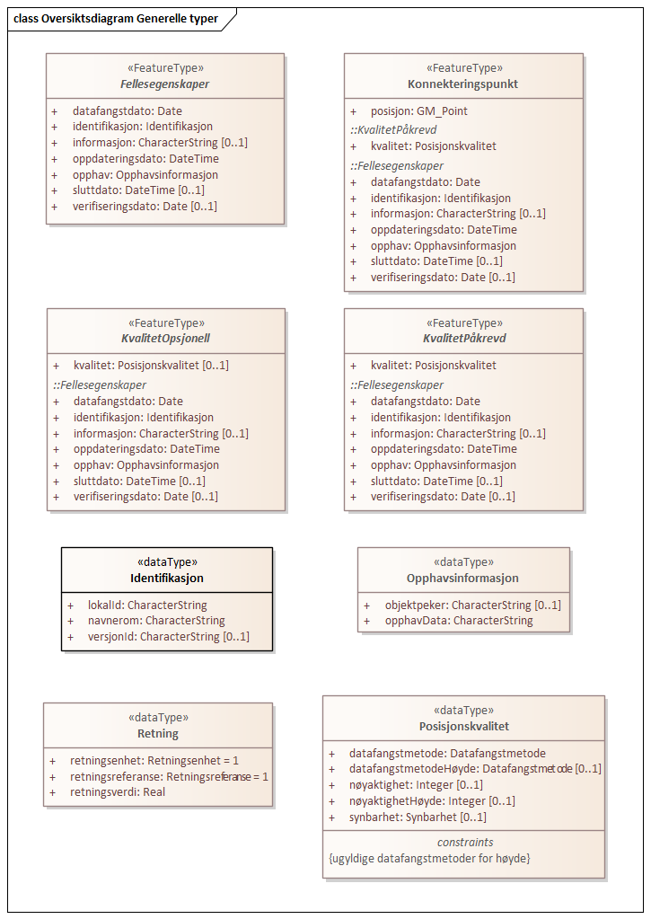 Oversiktsdiagram Generelle typer