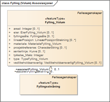 Fylling (Volum) Assosiasjoner