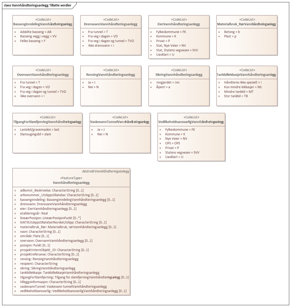 Vannhåndteringsanlegg Tillatte verdier