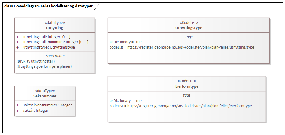 Hoveddiagram Felles kodelister og datatyper