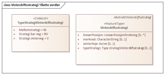 Vinterdriftsstrategi Tillatte verdier