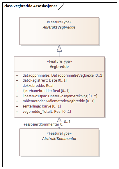 Vegbredde Assosiasjoner