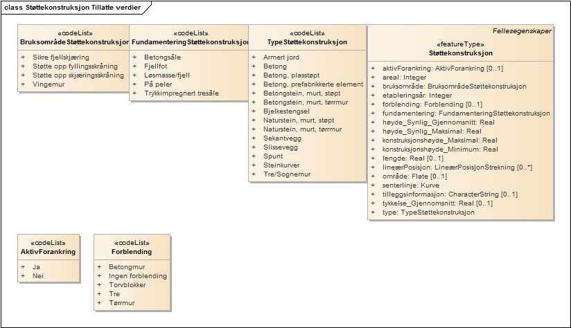 Støttekonstruksjon Tillatte verdier