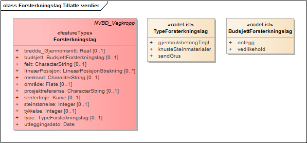 Forsterkningslag Tillatte verdier