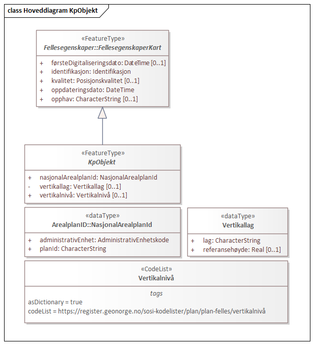 Hoveddiagram KpObjekt