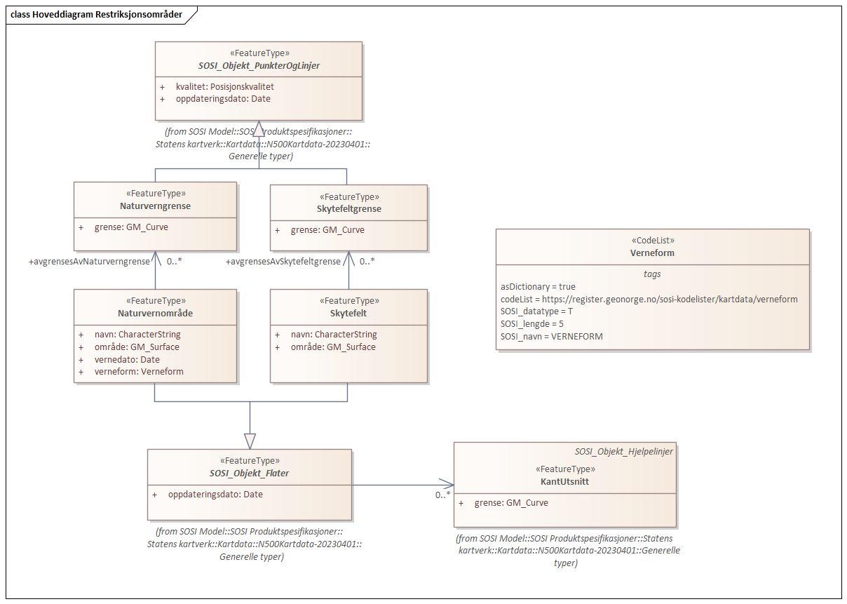 Hoveddiagram Restriksjonsområder