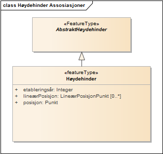 Høydehinder Assosiasjoner