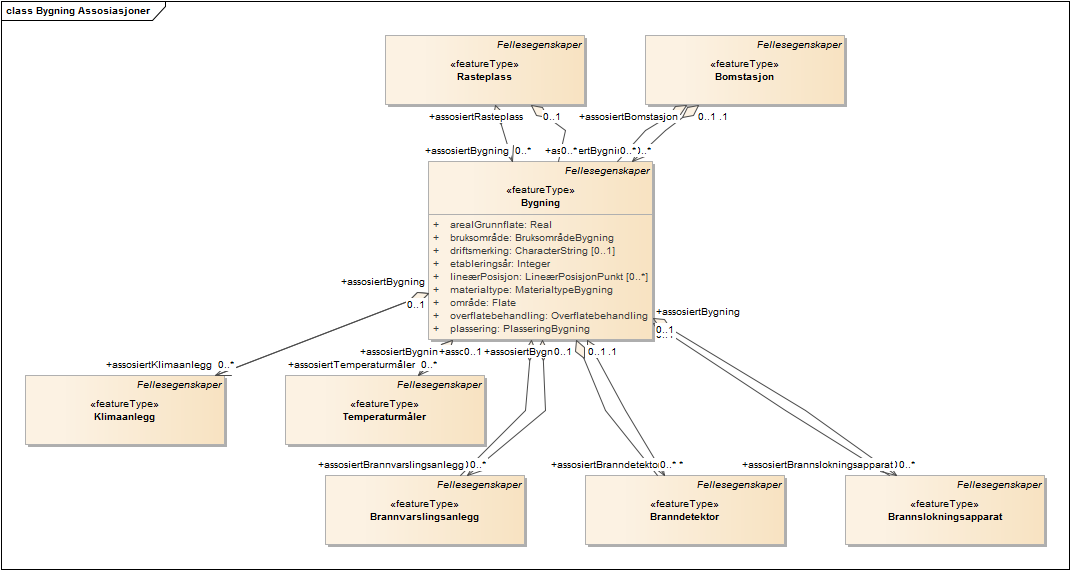 Bygning Assosiasjoner