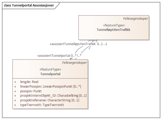 Tunnelportal Assosiasjoner