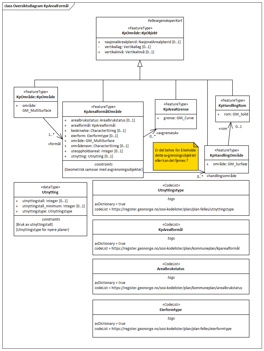 Oversiktsdiagram KpArealFormål