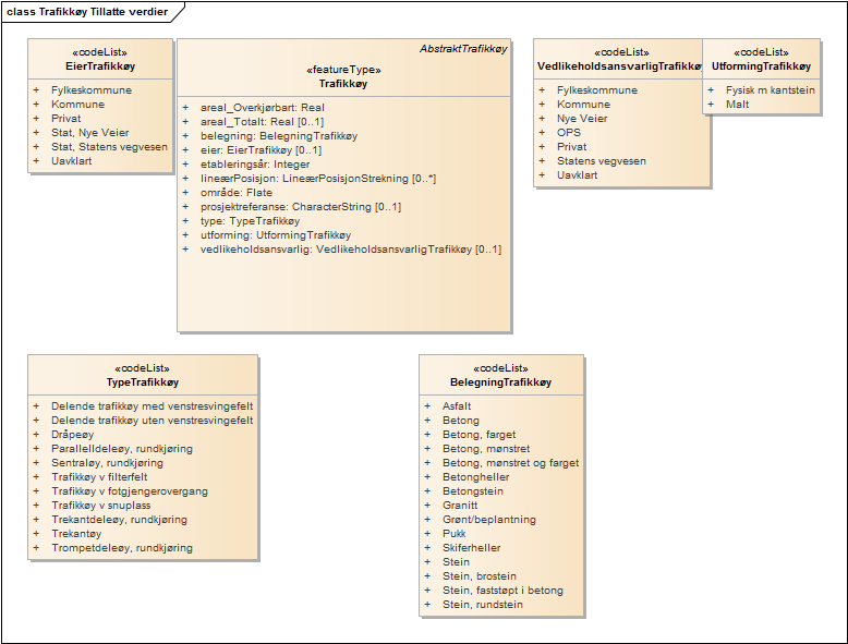 Trafikkøy Tillatte verdier
