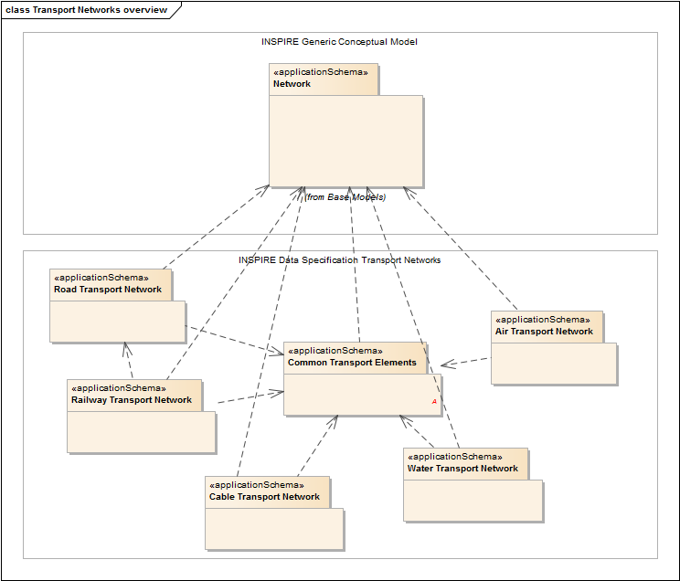 Transport Networks overview