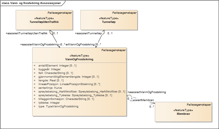 Vann- og frostsikring Assosiasjoner