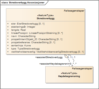 Skredoverbygg Assosiasjoner
