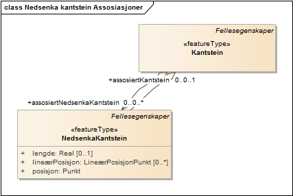 Nedsenka kantstein Assosiasjoner