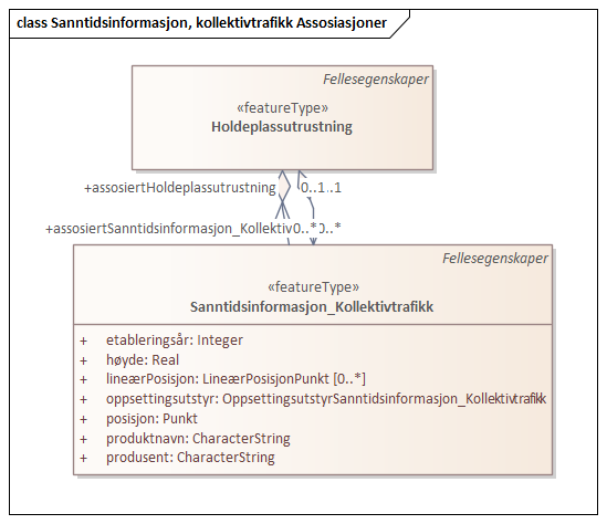 Sanntidsinformasjon, kollektivtrafikk Assosiasjoner