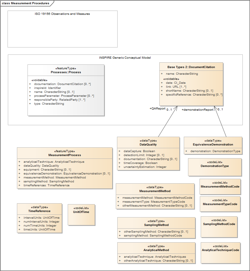 Measurement Procedures