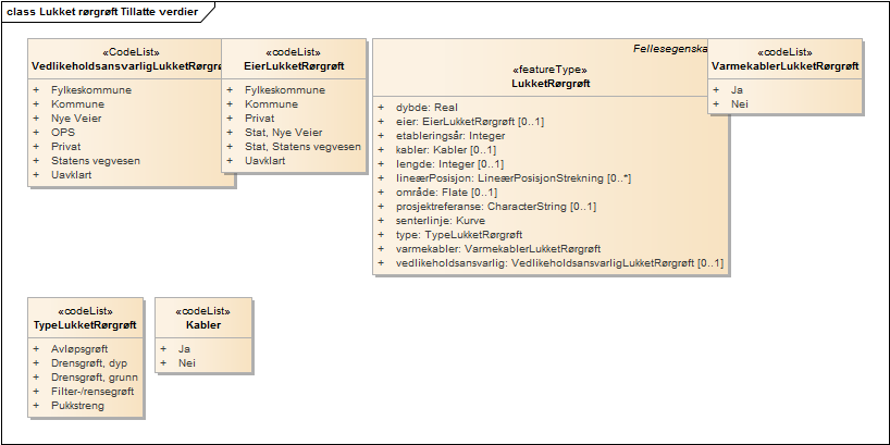 Lukket rørgrøft Tillatte verdier