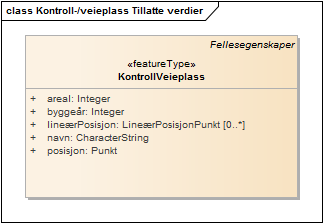 Kontroll-/veieplass Tillatte verdier
