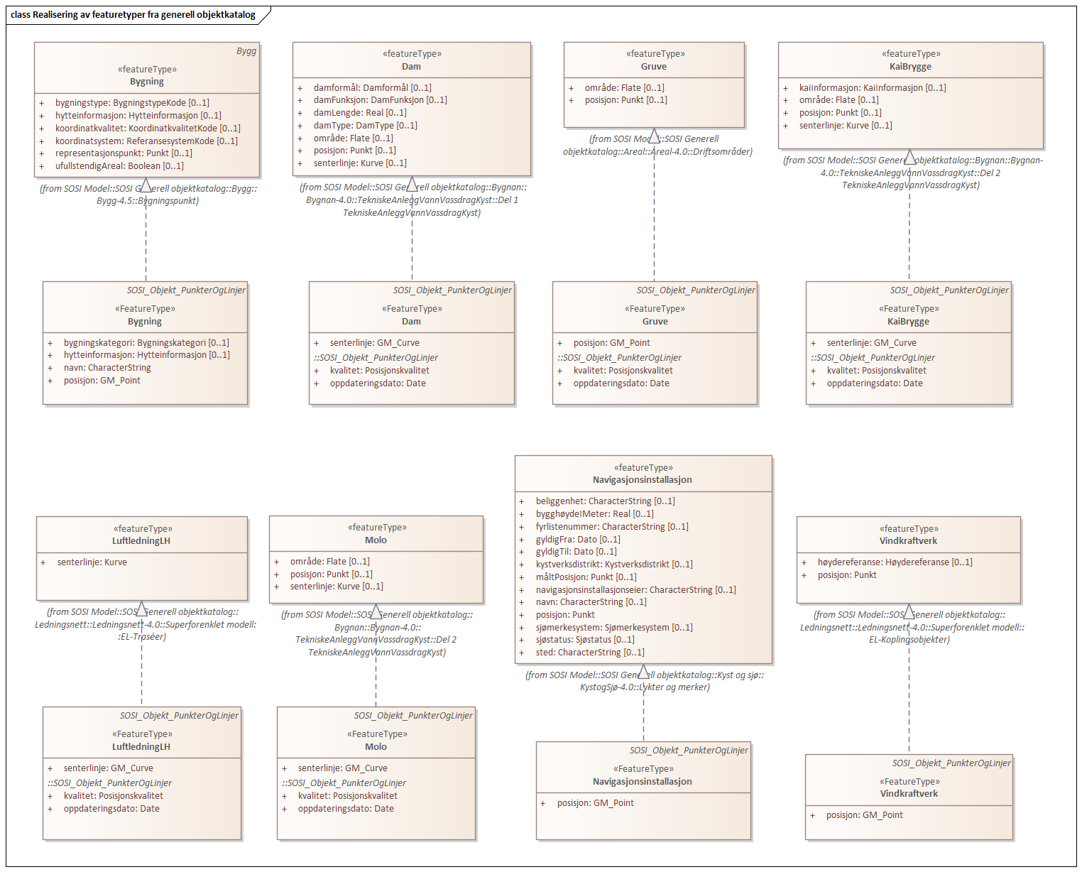 Realisering av featuretyper fra generell objektkatalog