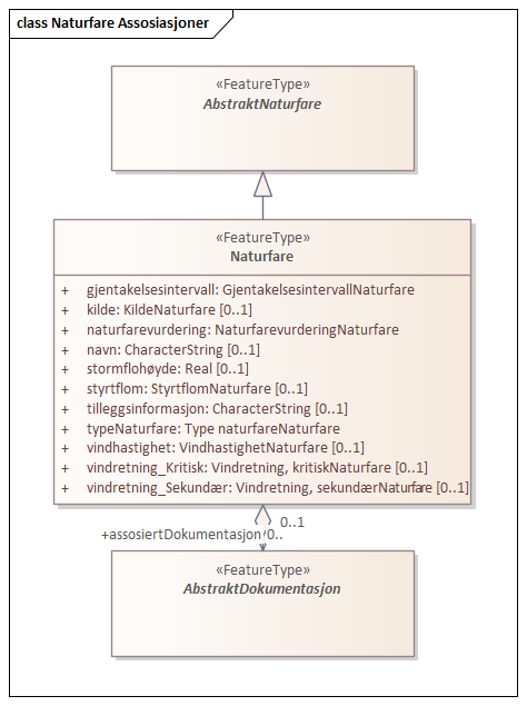 Naturfare Assosiasjoner