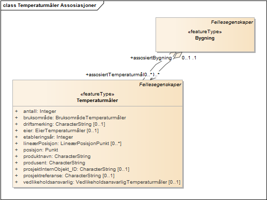 Temperaturmåler Assosiasjoner