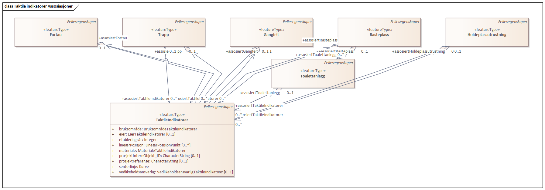 Taktile indikatorer Assosiasjoner