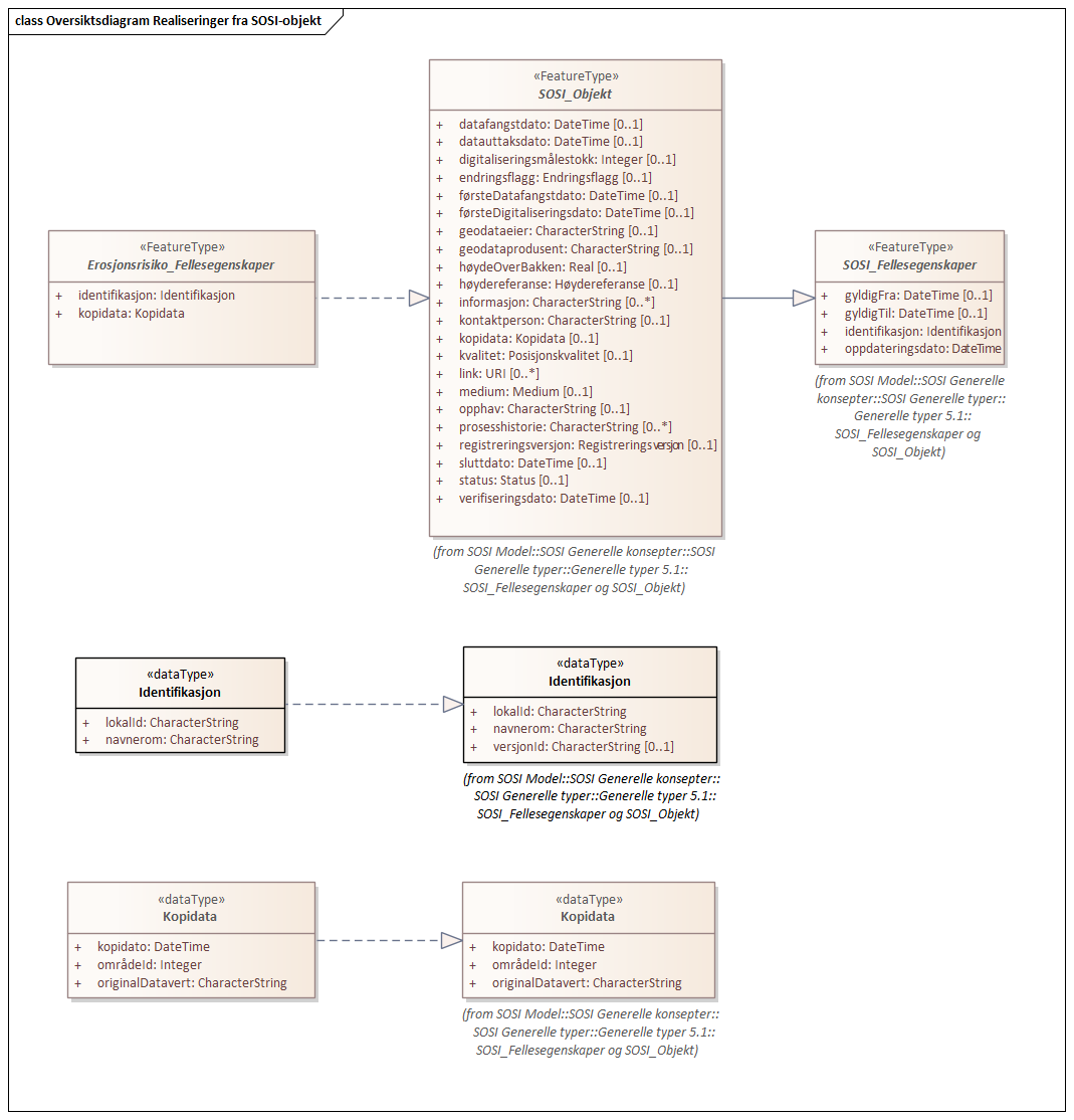 Oversiktsdiagram Realiseringer fra SOSI-objekt